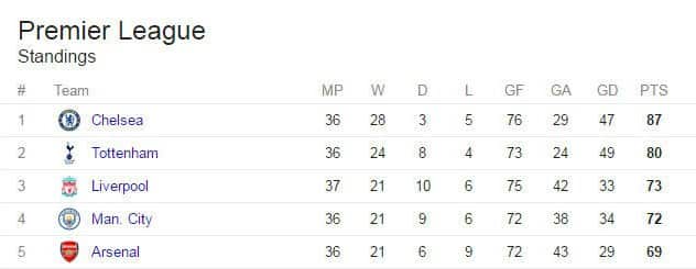 Premier League table