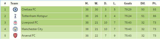 Premier League table predictor