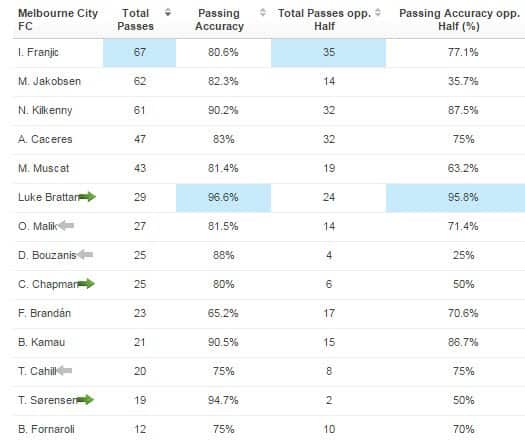 Melbourne City stats