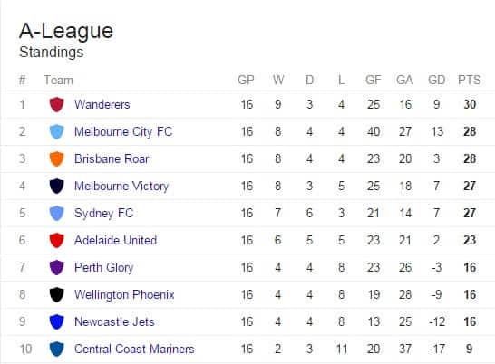 A-League table
