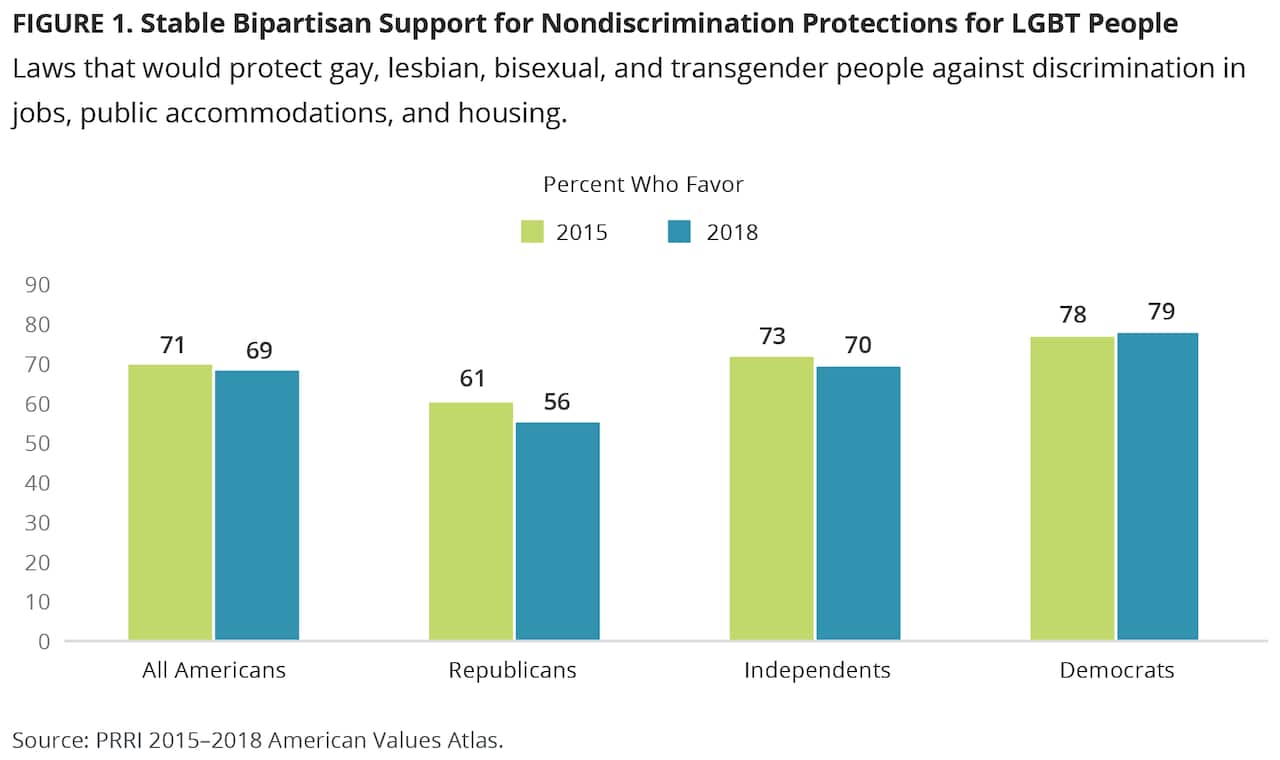 Nondiscrimination policy support
