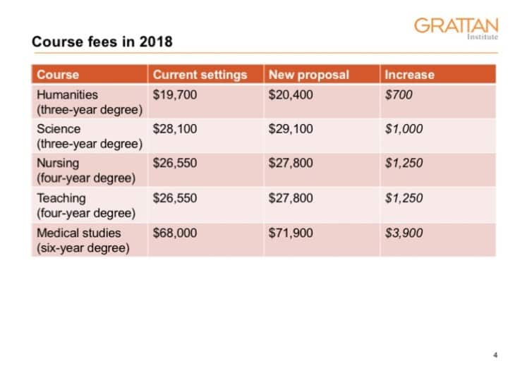 Changes to course fees.