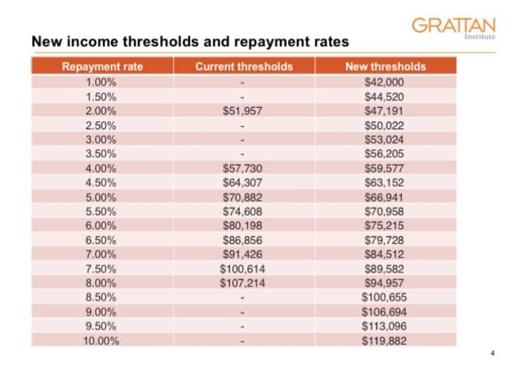 Income thresholds and repayment rates.