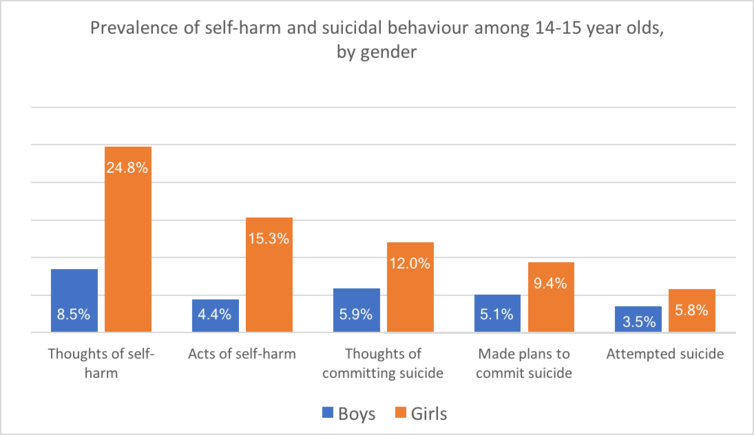 Australian teens doing well, but some still at high risk of suicide and self-harm