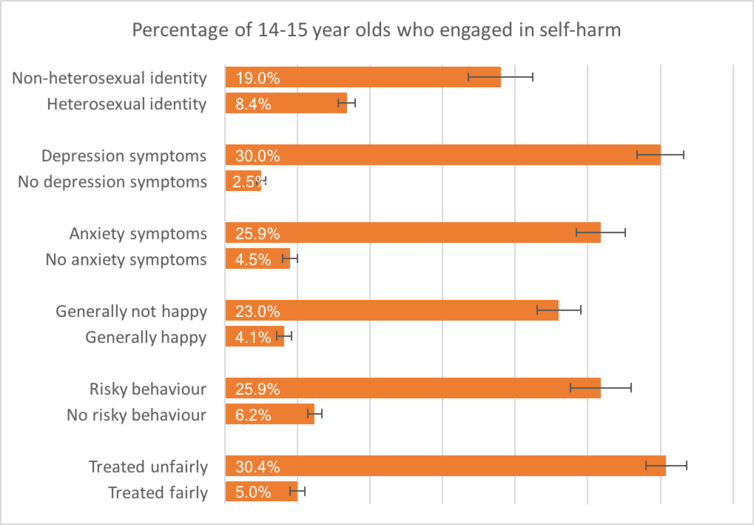 Australian teens doing well, but some still at high risk of suicide and self-harm