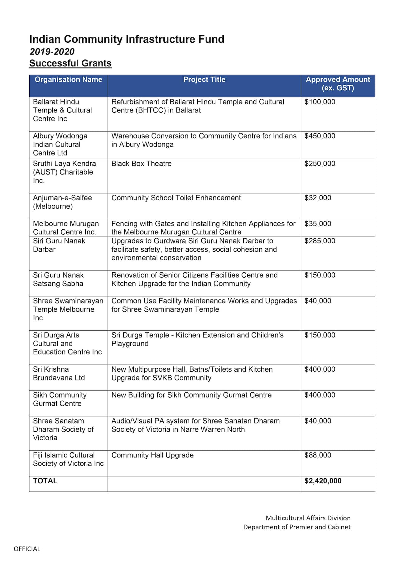 $3.5 million announced for Indian Community Infrastructure Fund and Multicultural Community Infrastructure Fund