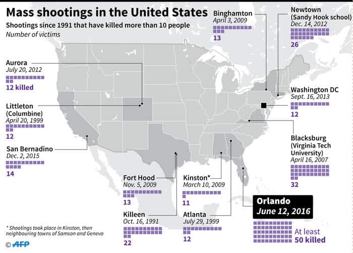 Mass shootings in the US