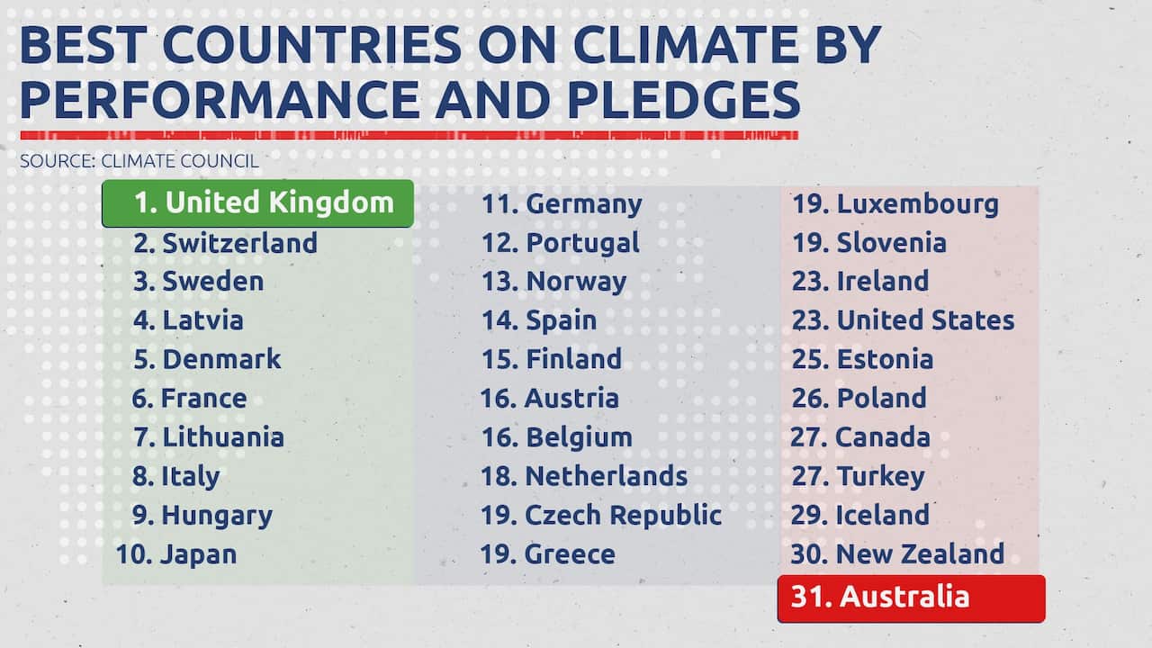 Australia is ranked last among wealthy developed countries for ts emissions performance and pledges, according to Climate Council analysis.