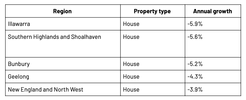 Australian property Market