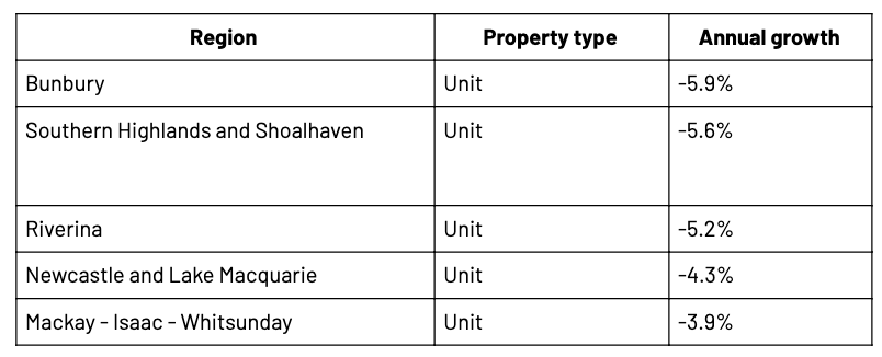 Australian property Market