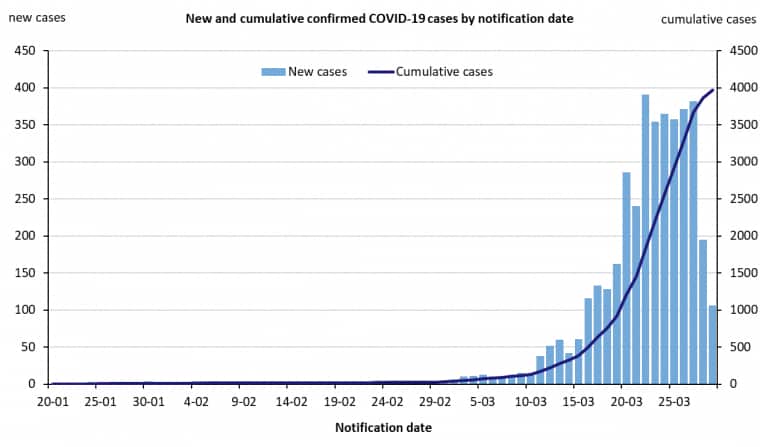 New and cumulative COVID-19 cases in Australia by notification date
