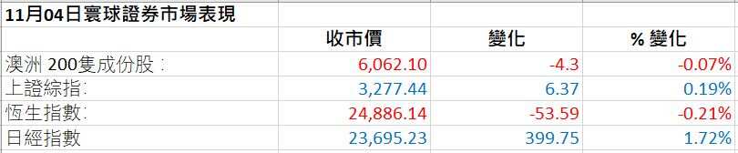 Stock Market figures