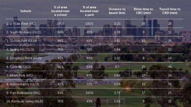 Best suburbs for lifestyle.