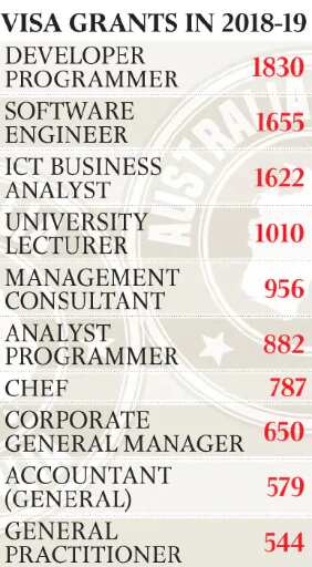 top 10 occupations were dominated by the ICT sector,