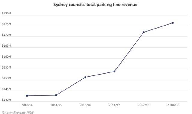 Parking fines reap Sydney councils $650m in four years