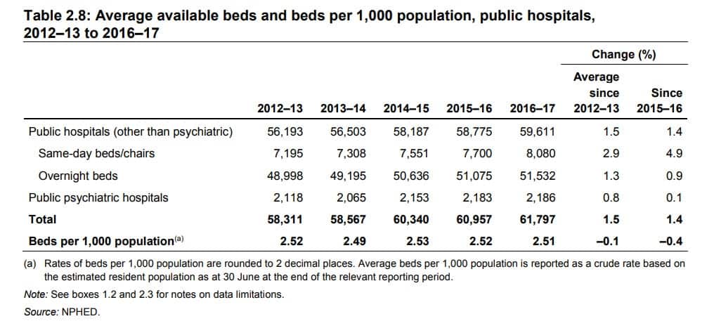 Australian Institute of Health and Welfare statistics