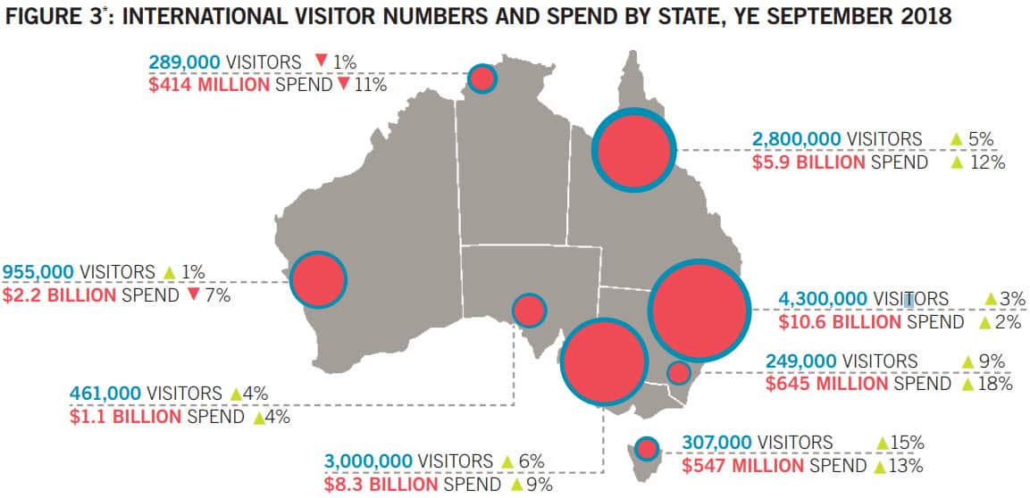 INTERNATIONAL VISITOR NUMBERS AND SPEND BY STATE, YE SEPTEMBER 2018