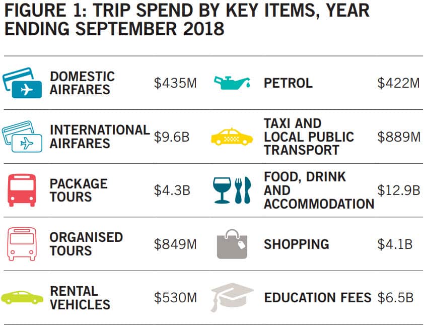 TRIP SPEND BY KEY ITEMS, YEAR ENDING SEPTEMBER 2018