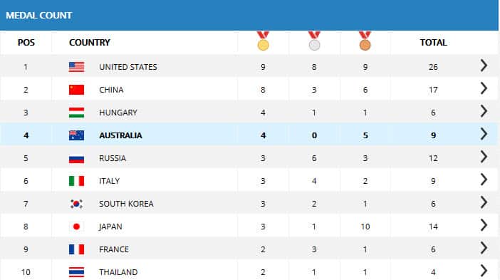 medal tally