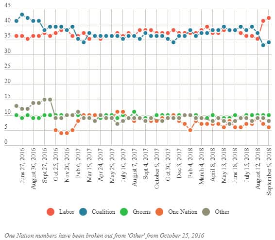 Primary vote, September 9, 2018