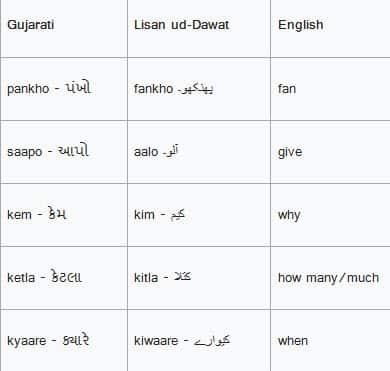 A table of Gujarati and Lisan ud-Dawat words.