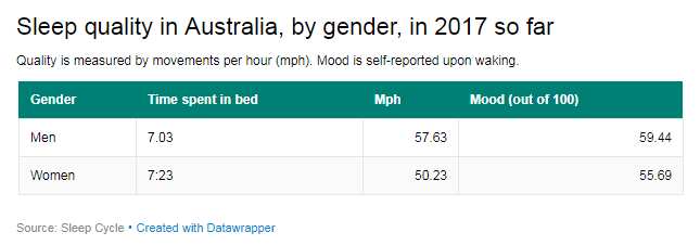 Sleep quality in Australia, by gender, in 2017 so far