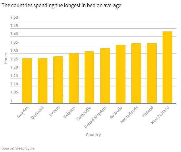 The countries spending the longest in bed on average