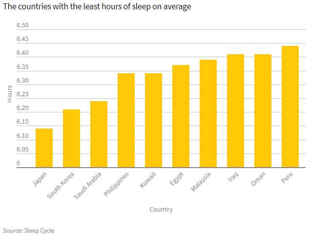The countries with the least hours of sleep on average