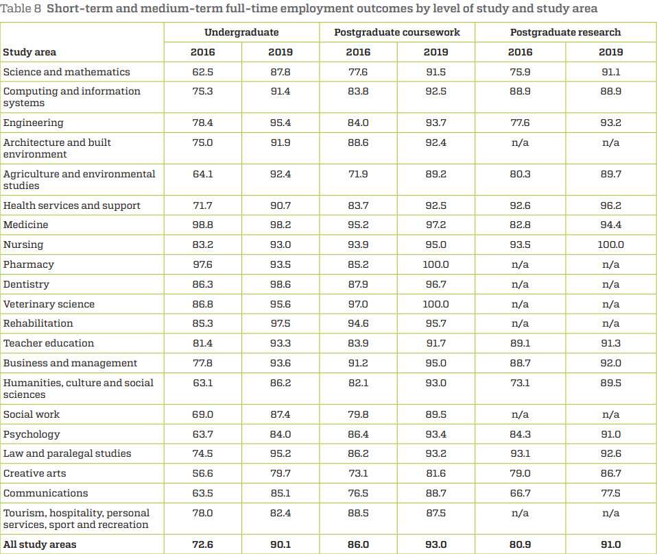 Short-term and medium-term full-time employment outcomes by level of study and study area.