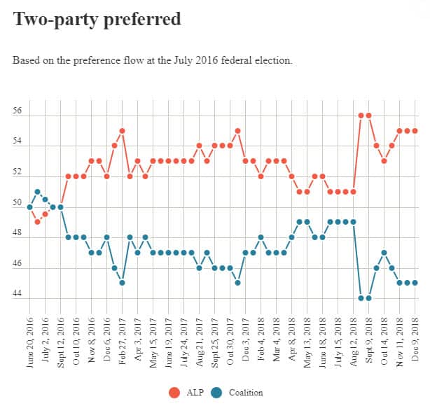 The coalition continues to trail Labor on a two-party preferred basis while Labor leader Bill Shorten has narrowed the gap as preferred leader in the latest Newspoll.