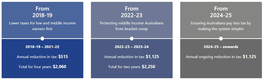 100000 annual income