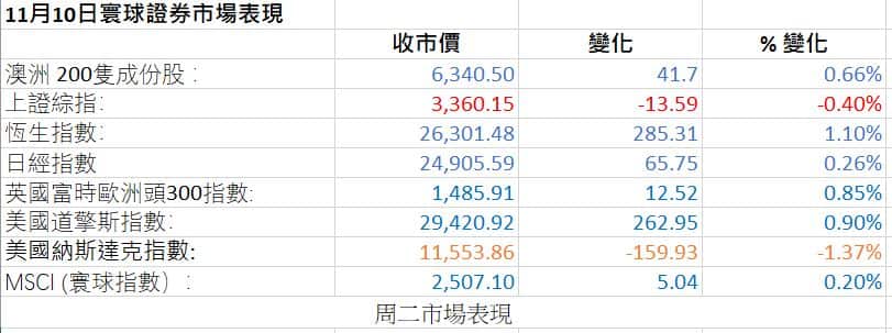 Stock Market figures