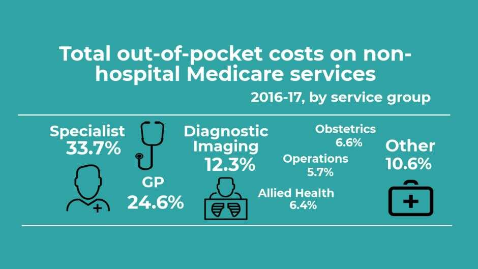 Australian patients' out-of-pocket costs per service.