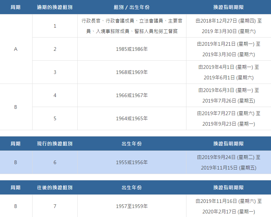 Timetable to apply for HK new ID card. 