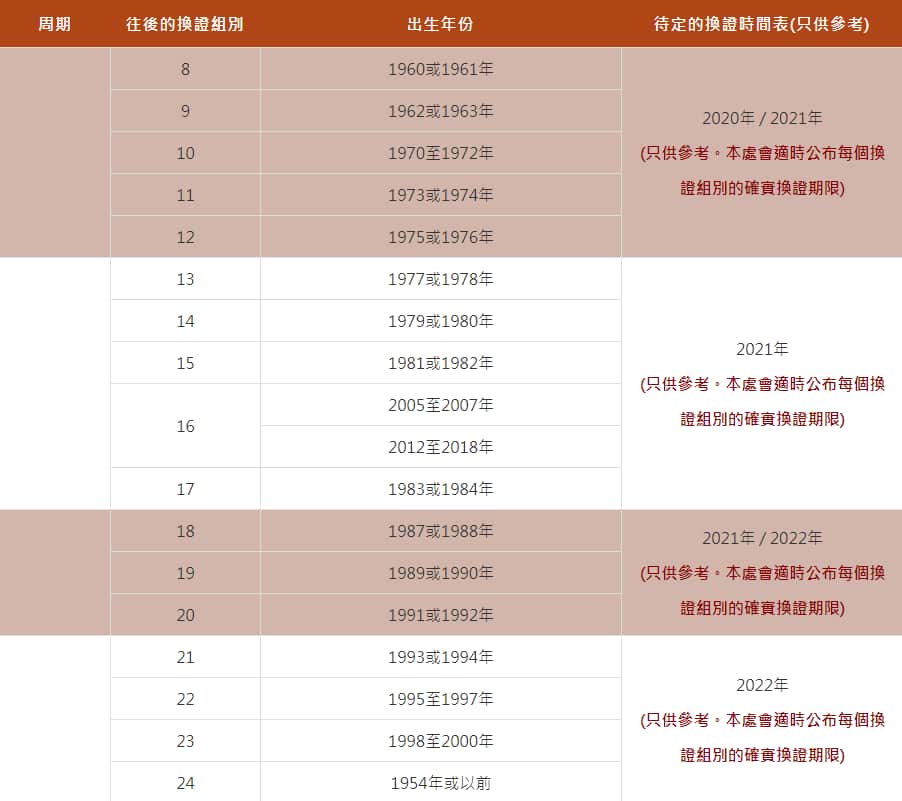 Timetable to apply for HK new ID card. 