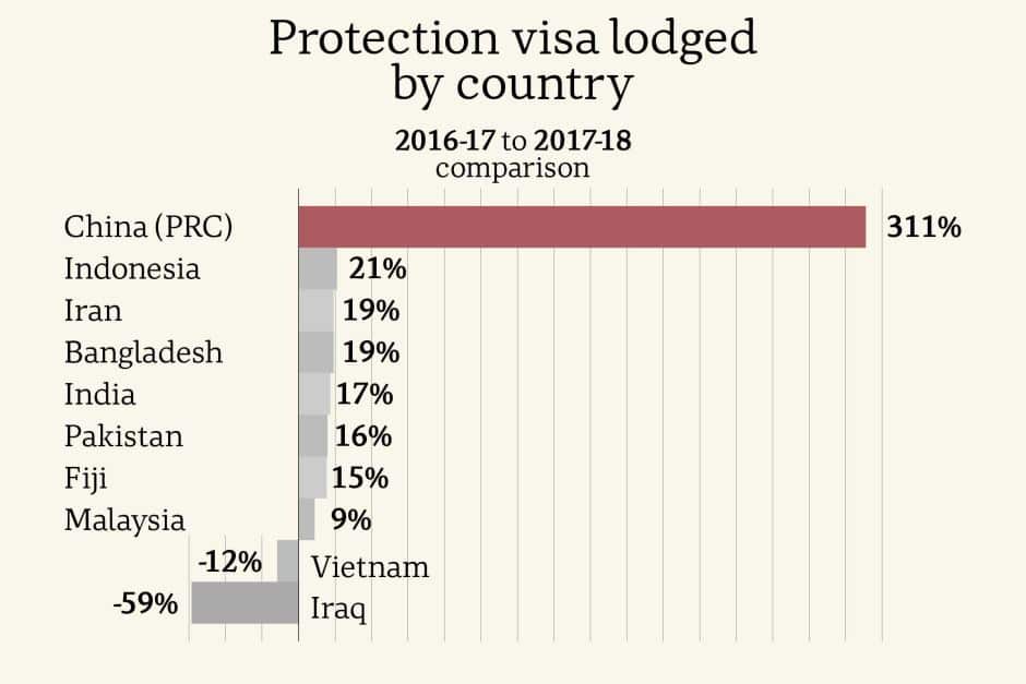Claims were dominated by Chinese nationals. Source: Department of Home Affairs.