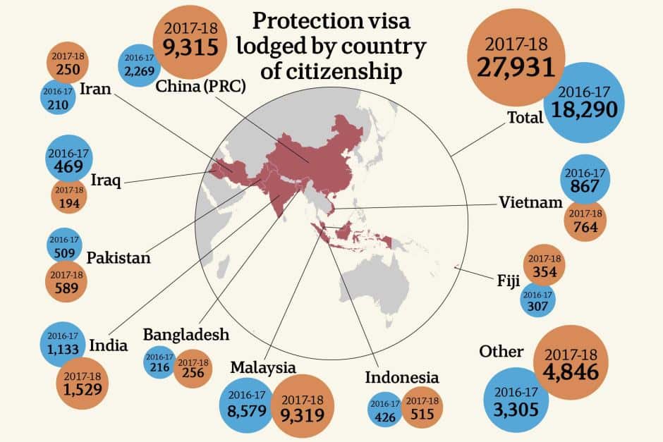Chinese citizens lodged more than 9,000 applications in 2017-18. Source: Department of Home Affairs.