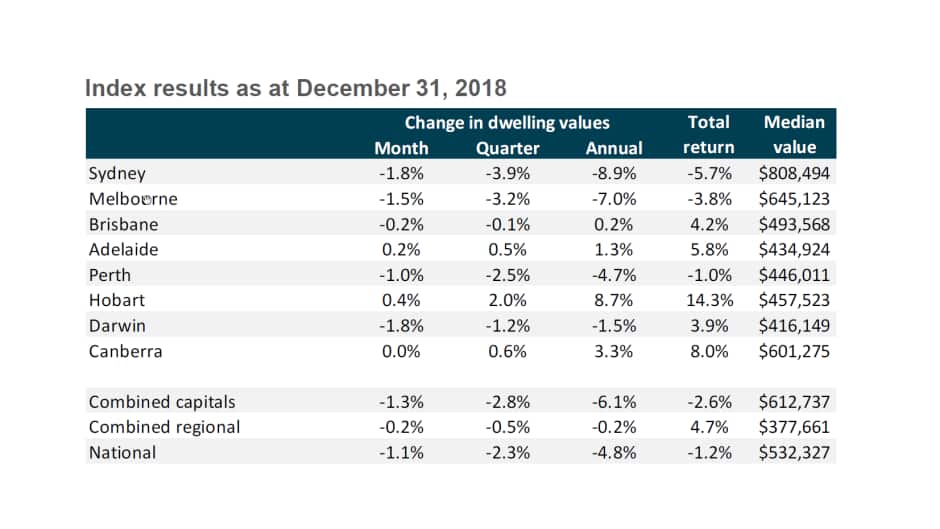 Australian property prices at December 2018