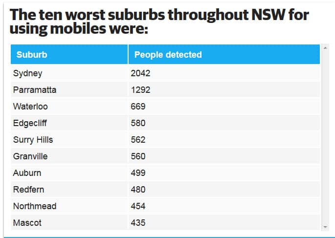 The top 10 suburbs in Sydney for using mobile phone while driving