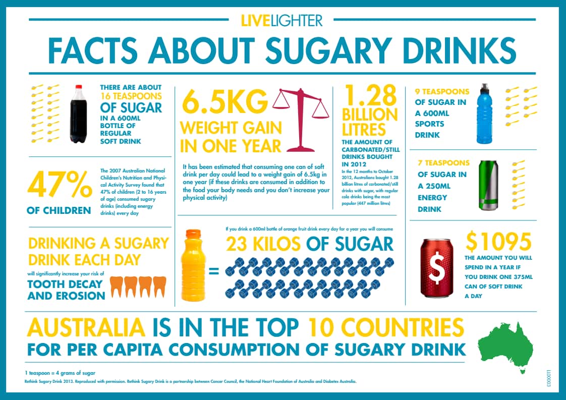 FACTS ABOUT SUGARY DRINKS