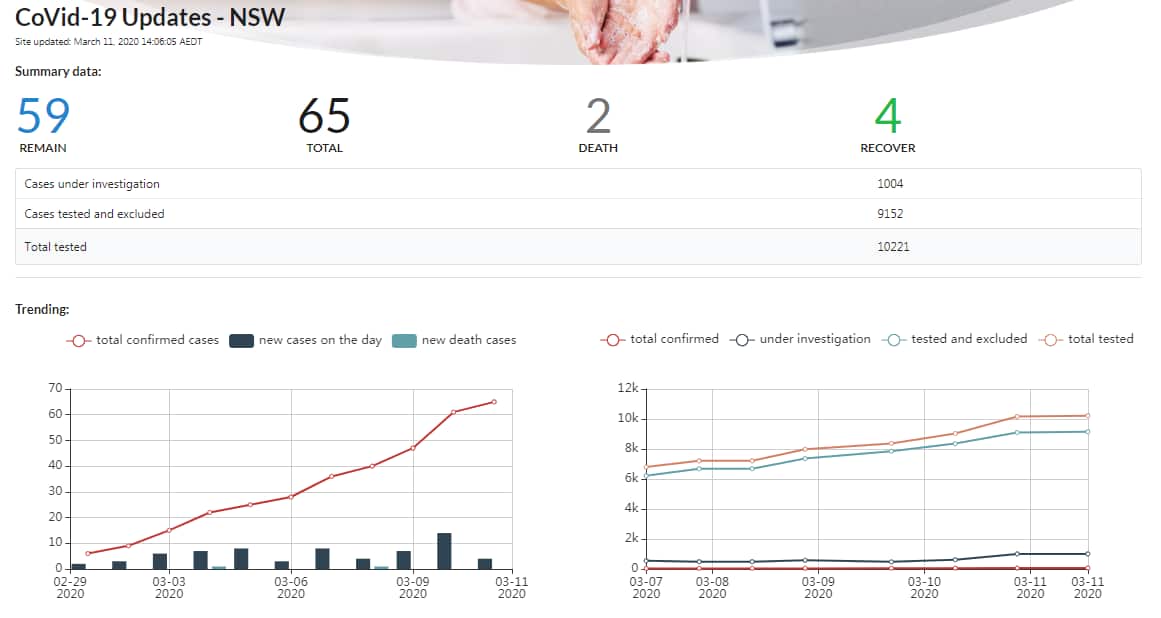 CoVid-19 Updates - NSW developed by Australian Chinese