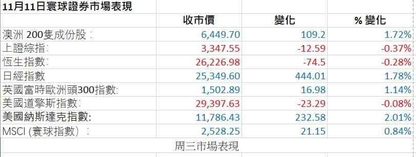 Stock Market figures