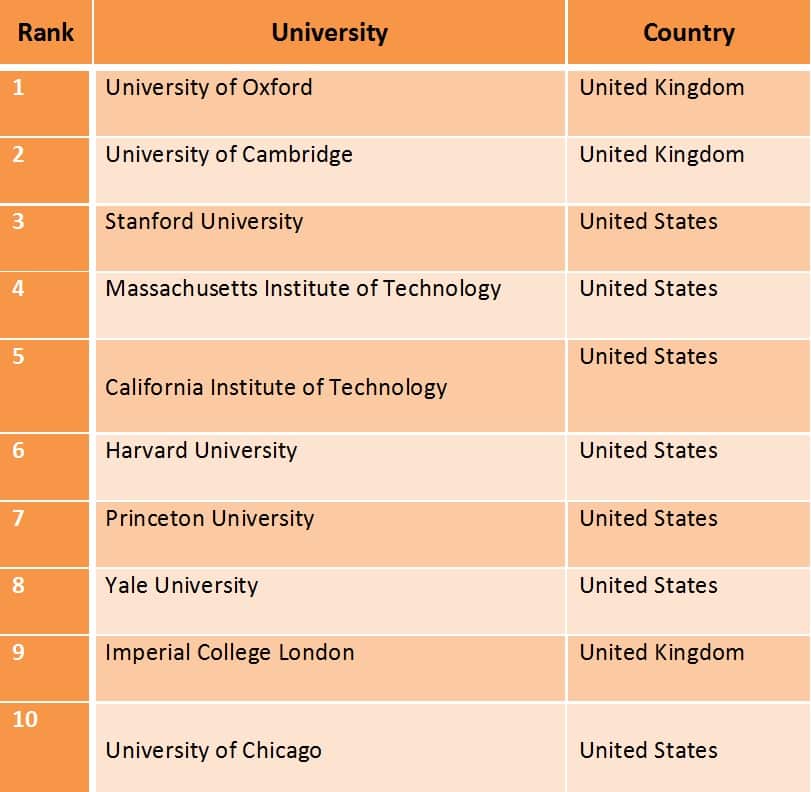 World University Rankings