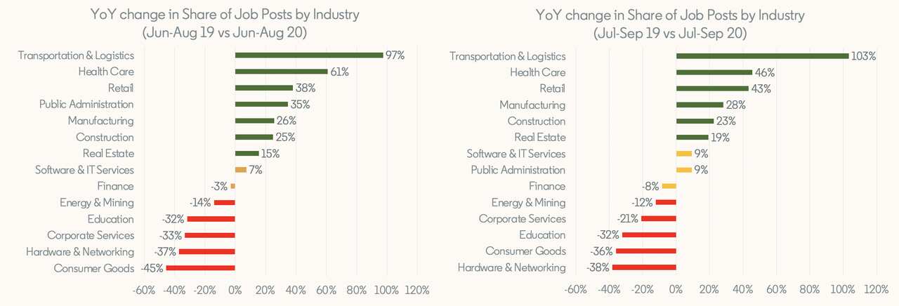  year-on-year change in the share of jobs posted in each industry as a share of all job postings on LinkedIn.