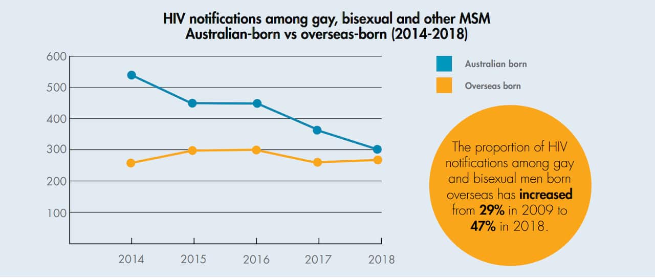 The proportion of HIV notifications among gay and bisexual men born overseas has increased.