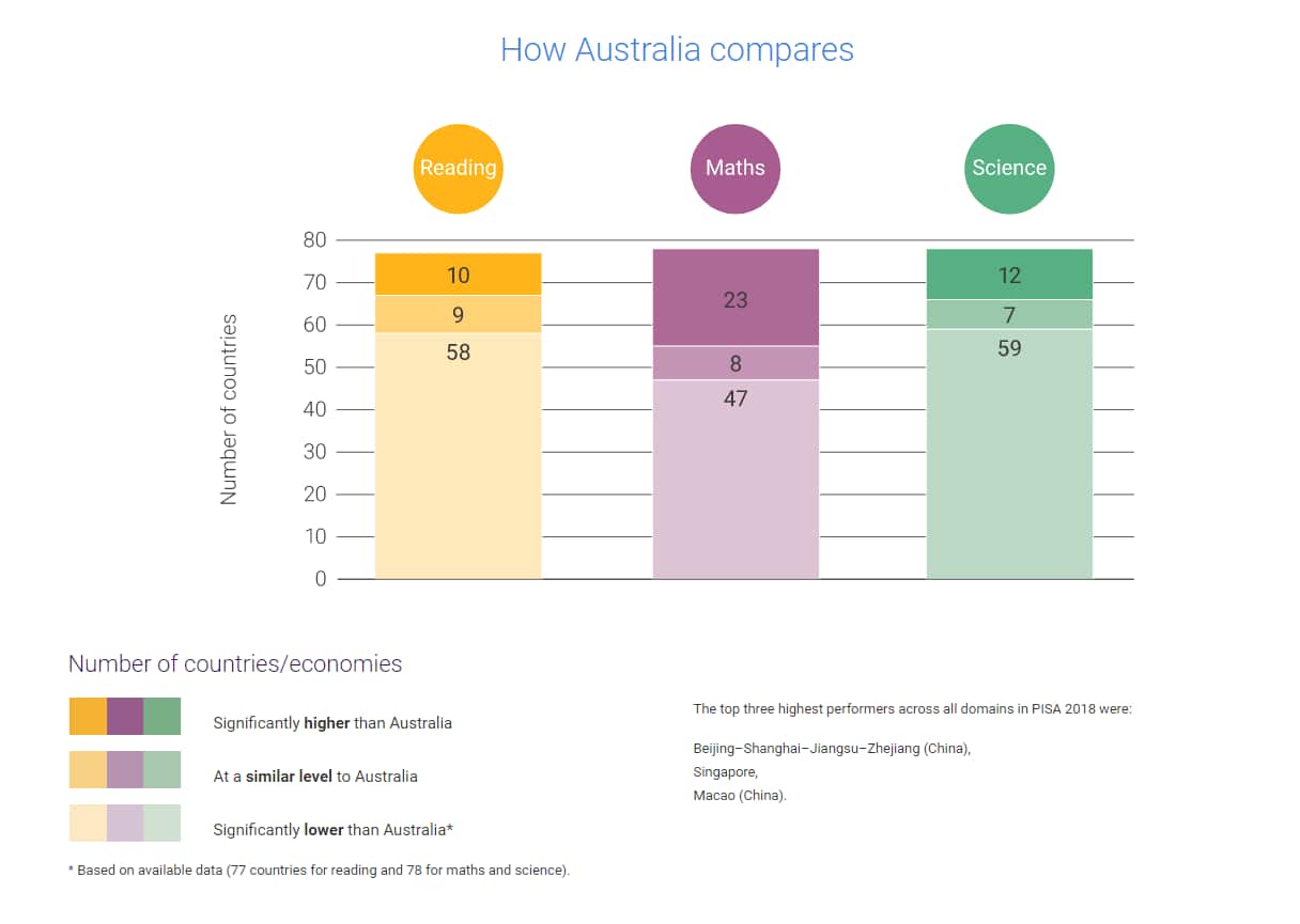How Australia compares in reading, maths and science.