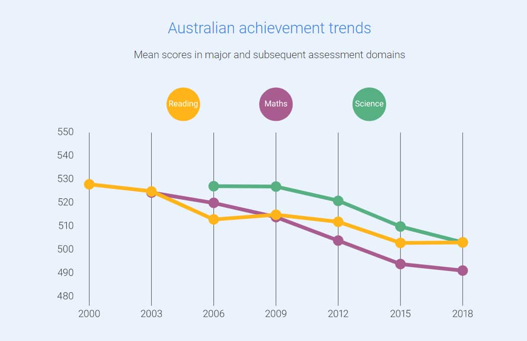 The Programme for International Student Assessment graph shows a major decline for Australian students