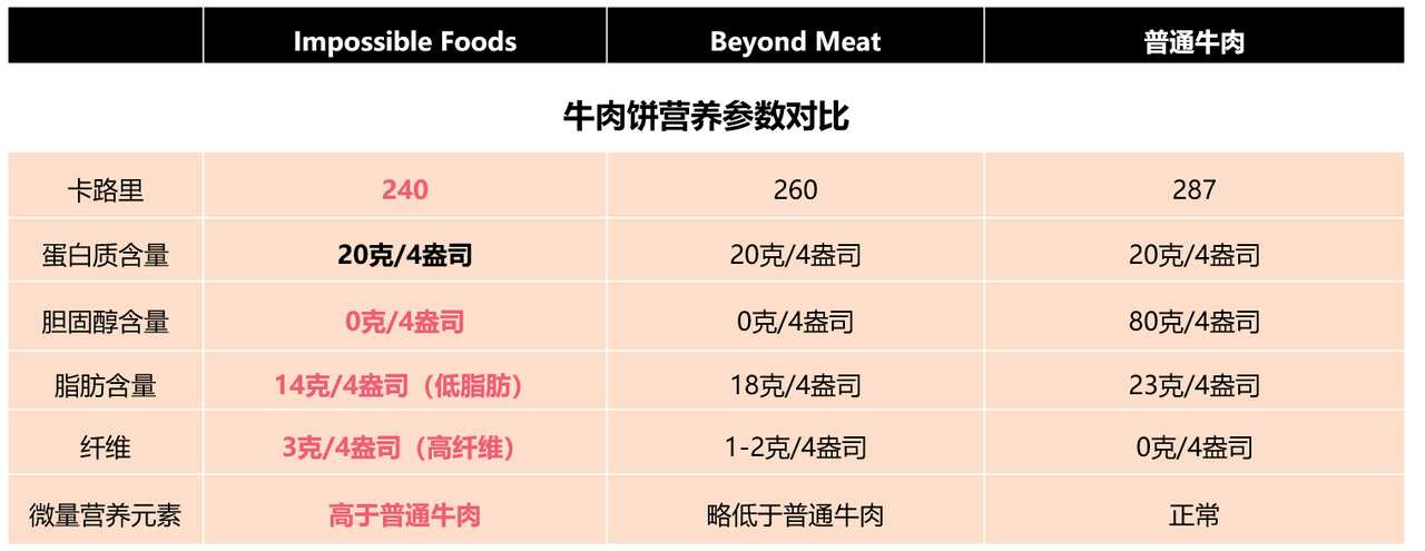 牛肉饼营养参数对比
