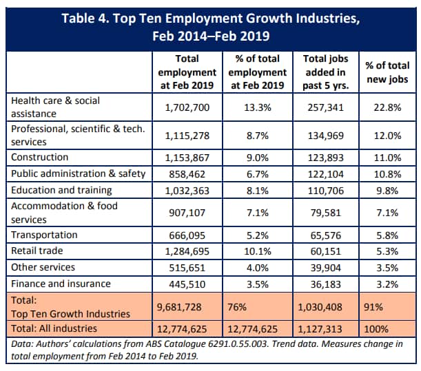 Top Ten Employment Growth Industries