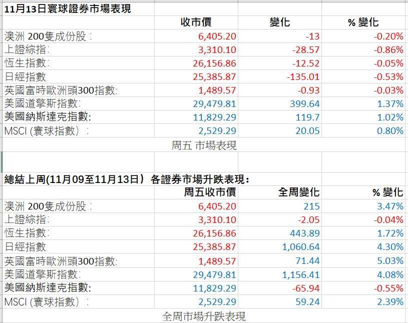 Stock Market figures